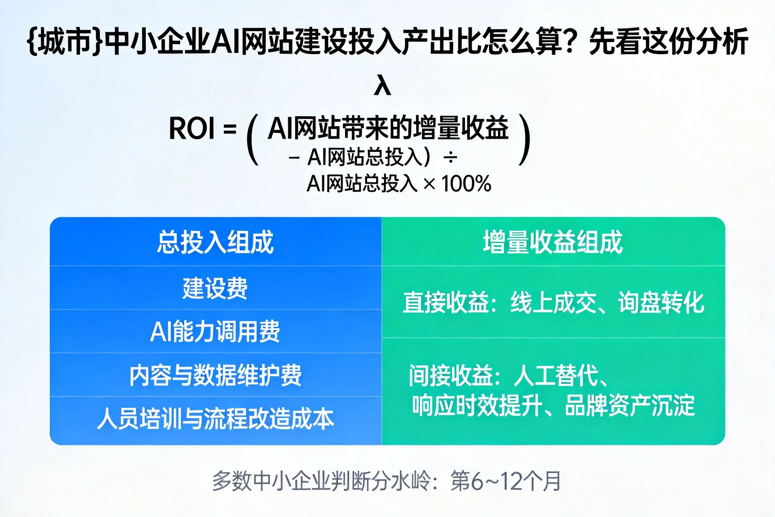 资阳中小企业AI网站建设投入产出比怎么算？先看这份分析