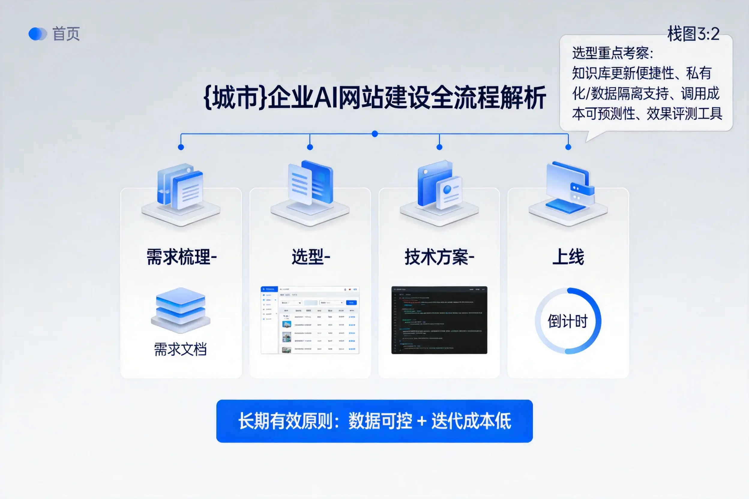 资阳企业AI网站建设如何入门?从需求梳理到上线全流程解析