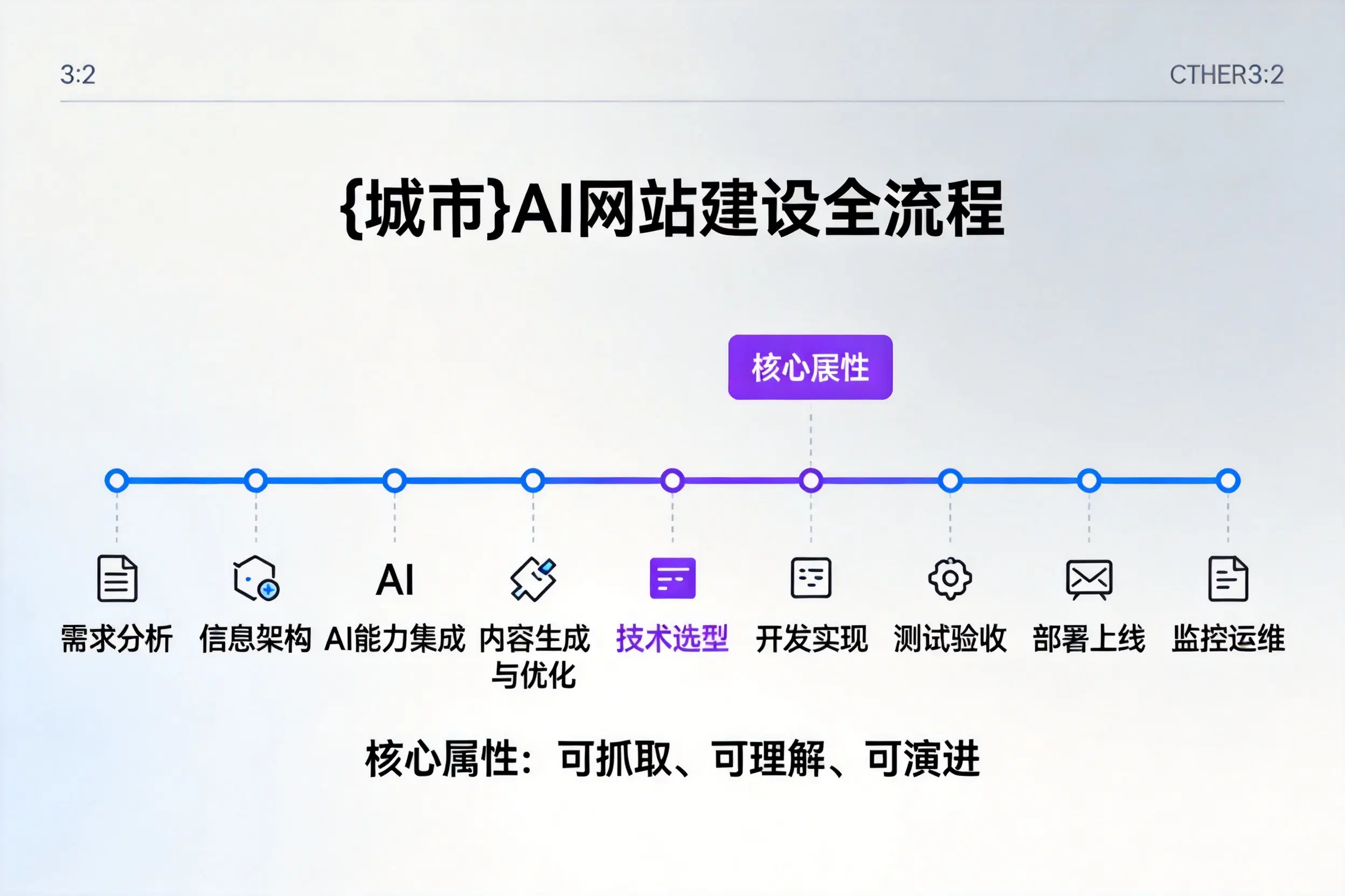 资阳AI网站建设全流程拆解：从方案设计到部署上线教程