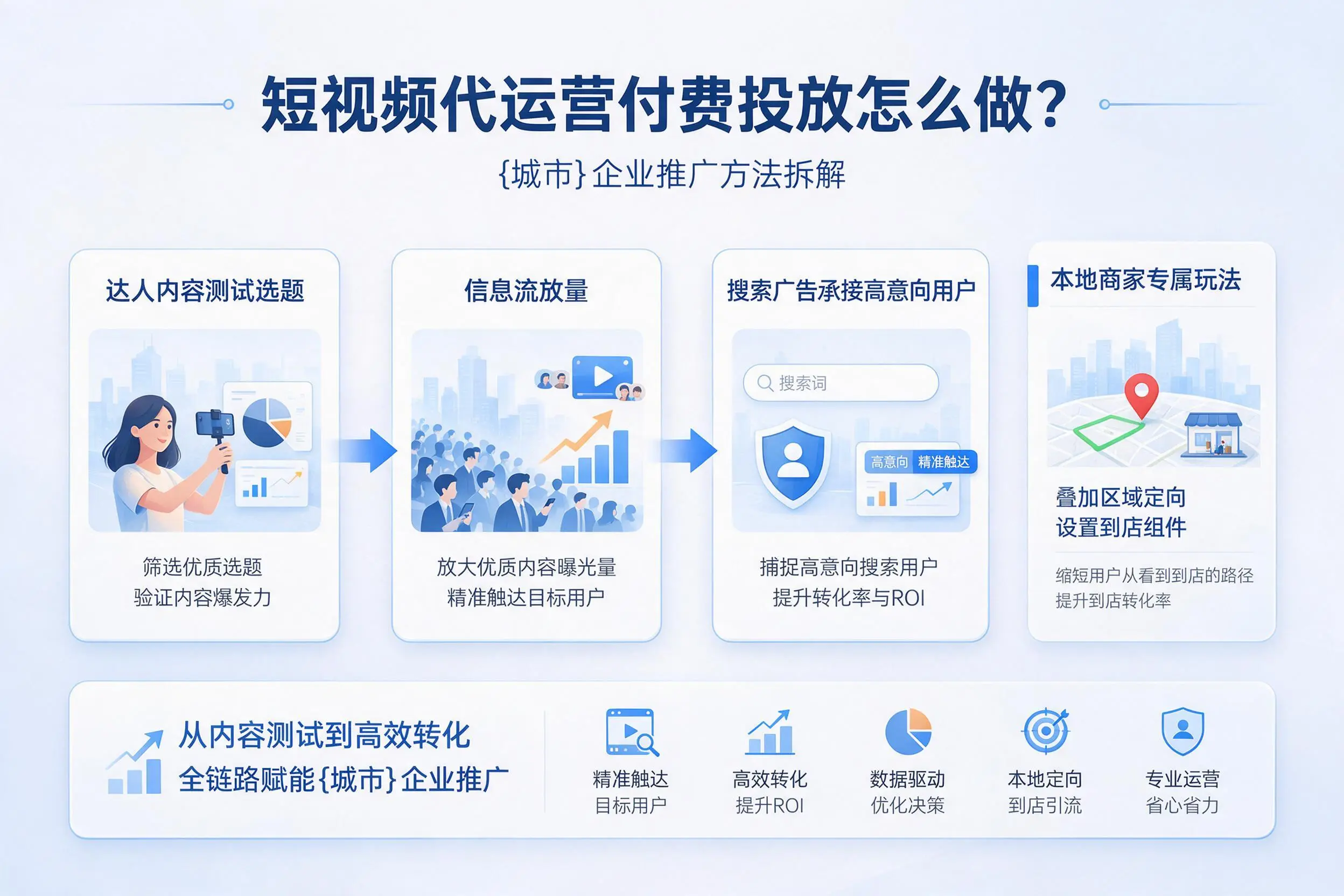 短视频代运营付费投放怎么做?资阳企业推广方法拆解
