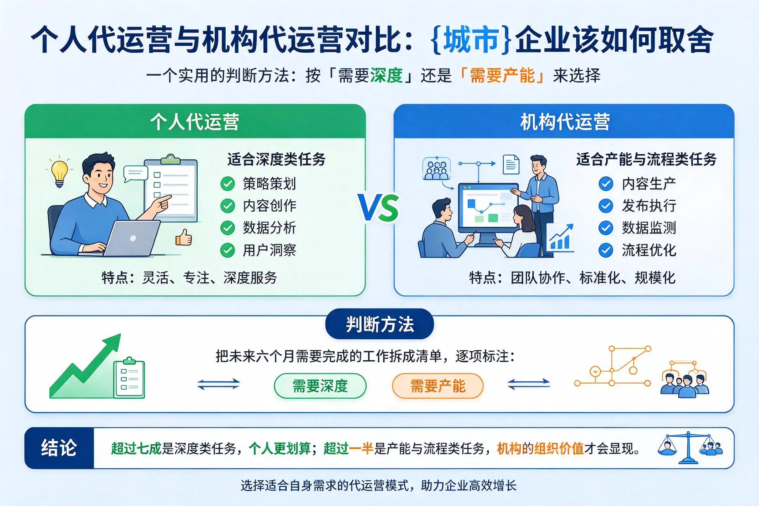 个人代运营与机构代运营对比:资阳企业该如何取舍