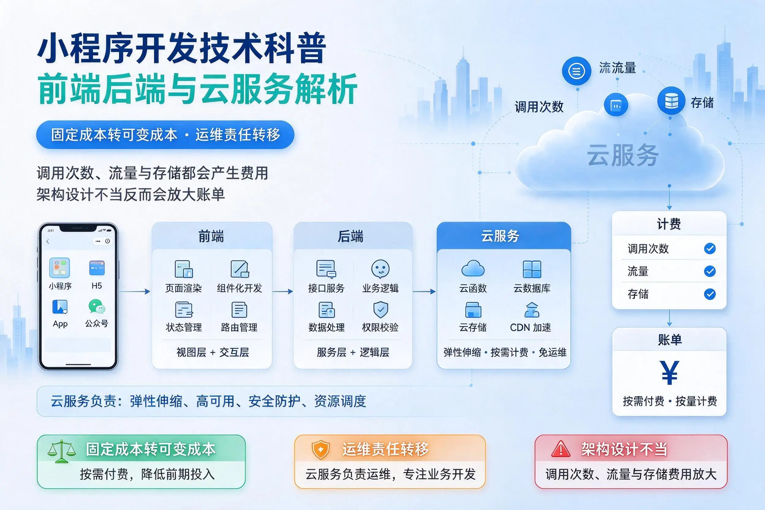资阳小程序开发技术科普:前端后端与云服务解析