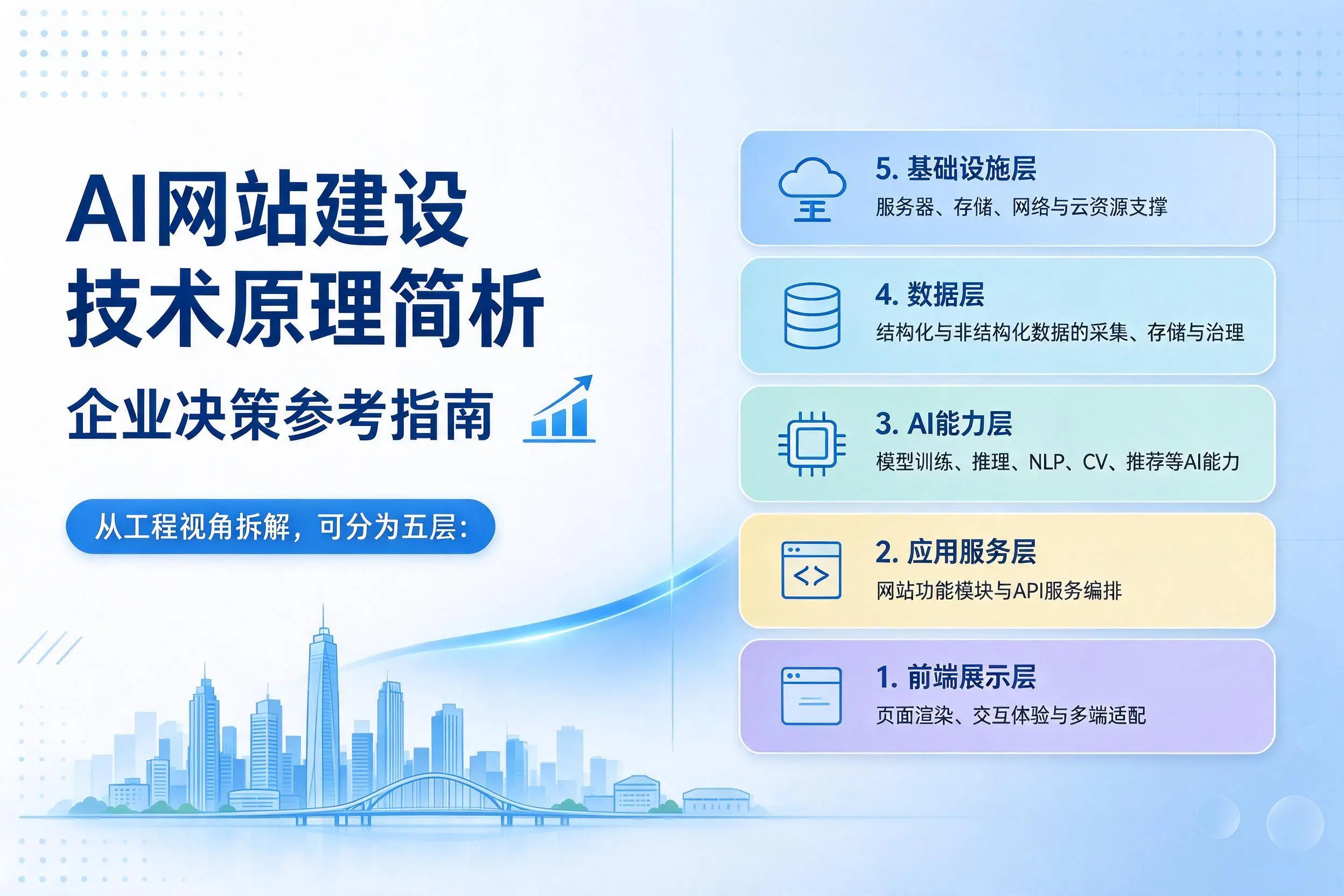AI网站建设技术原理简析，资阳企业决策参考指南