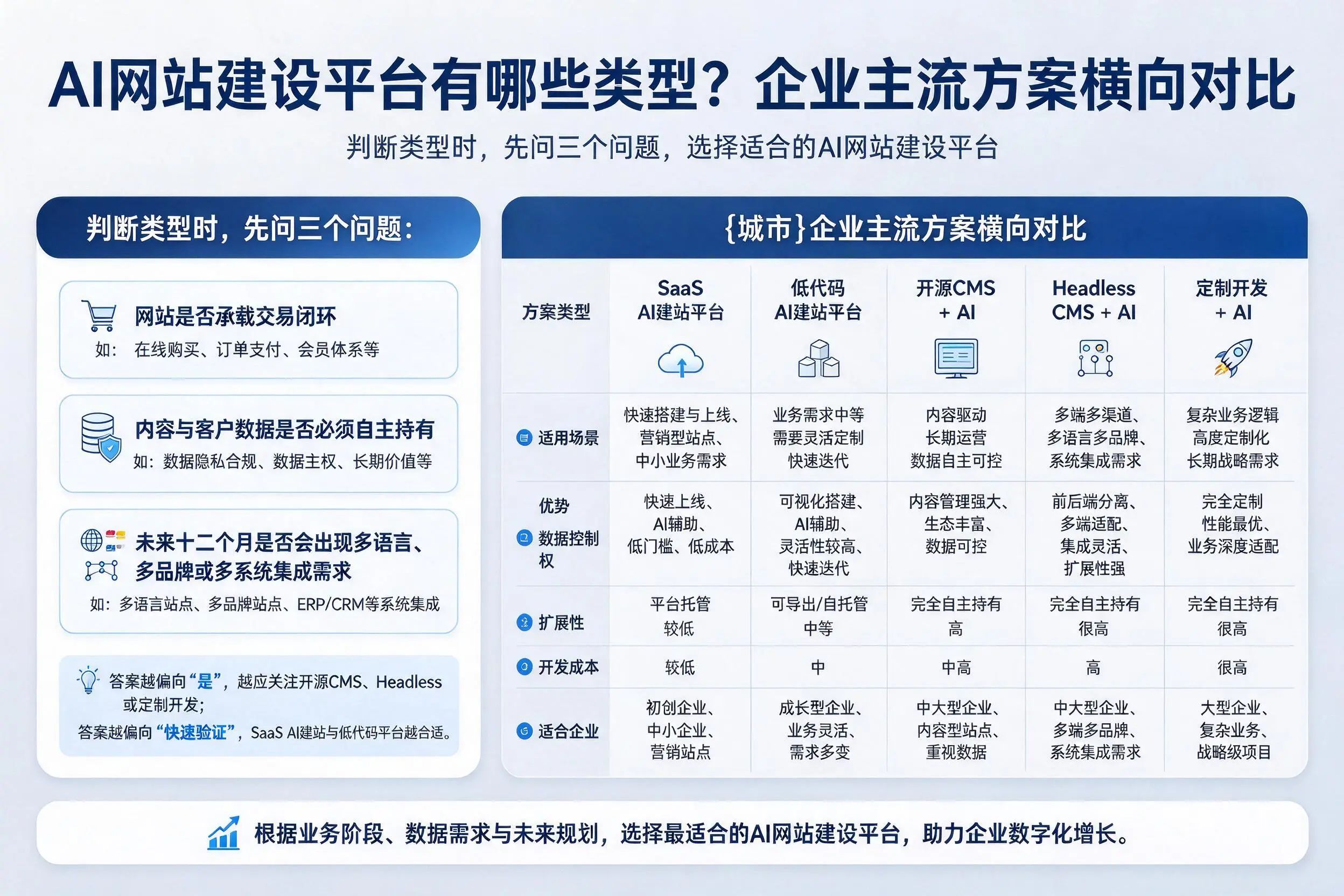 AI网站建设平台有哪些类型？资阳企业主流方案横向对比