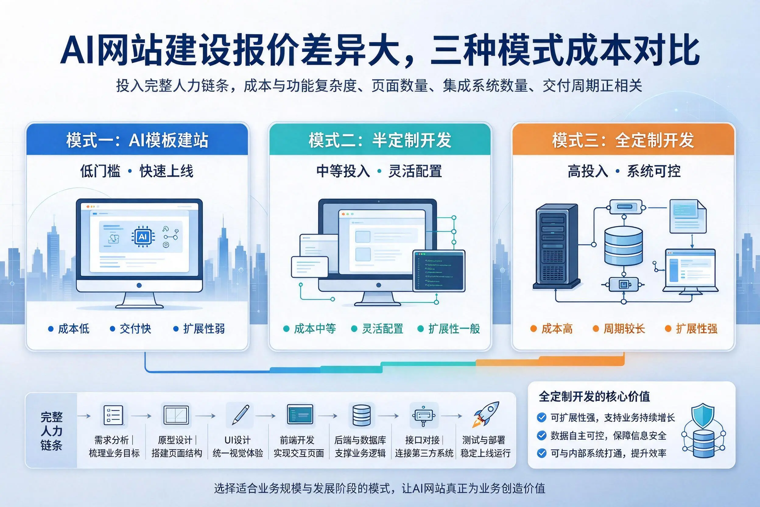 资阳AI网站建设报价差异大，三种模式成本对比