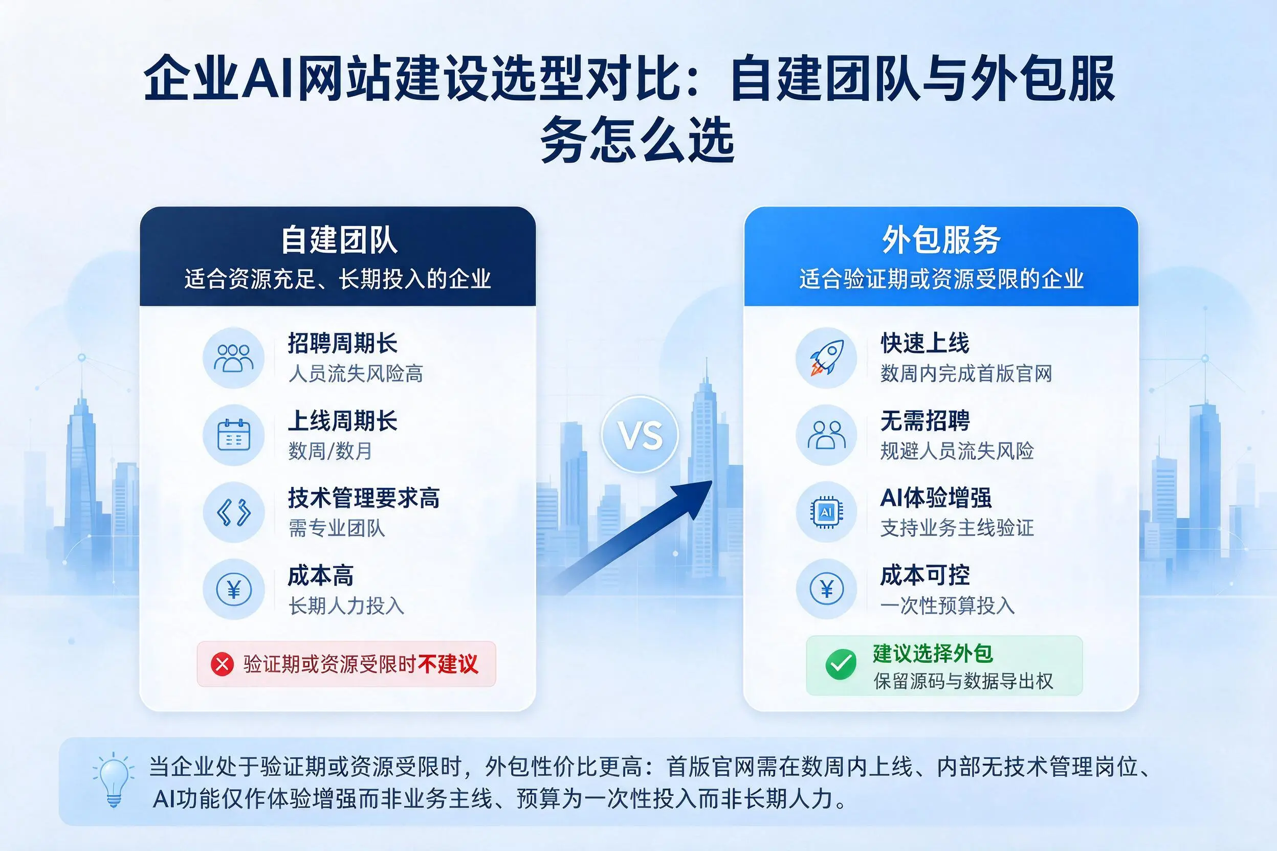 资阳企业AI网站建设选型对比:自建团队与外包服务怎么选
